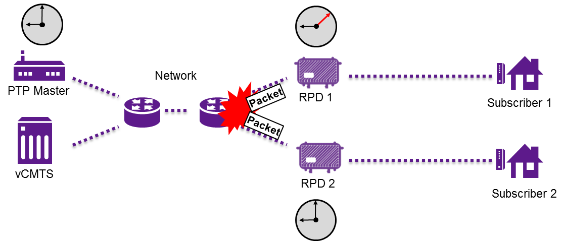 Diagram showing risks of note testing for IEEE 1588 Precision Timing Protocol (PTP) in Remote PHY deployments. Diagram of timing issues created by Remote PHY deployments