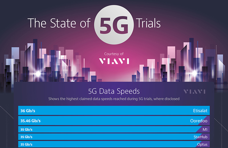 Infographic: The State of 5G Trials Globally