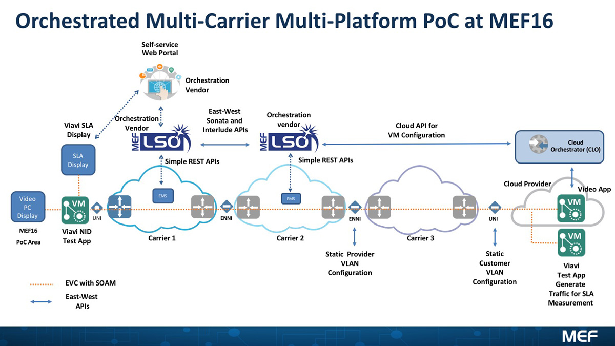 Orchestrated Multi-Carrier Multi-Platform