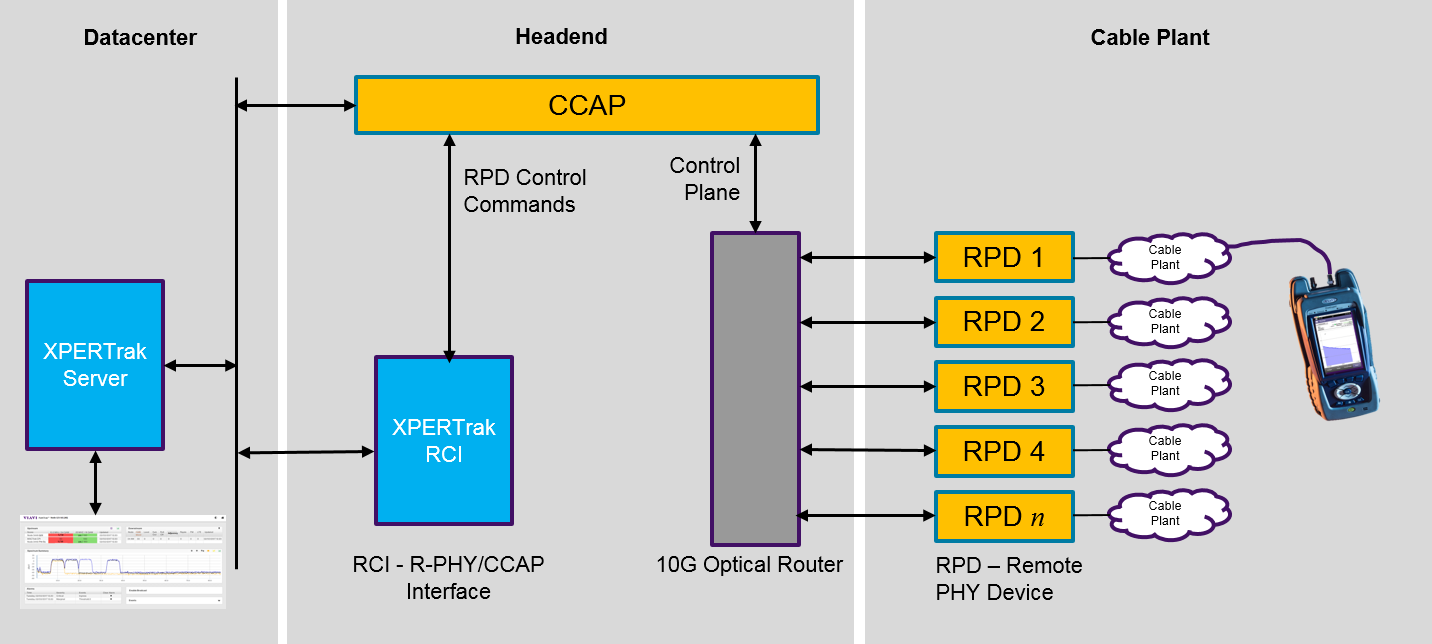 XPERTrak Remote PHY CCAP Interface (RCI) enabling return or upstream sweep in Remote PHY nodes