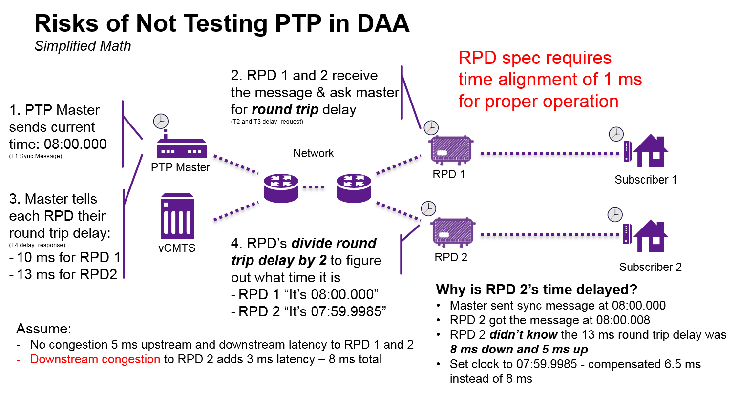 Diagram showing risks of note testing for IEEE 1588 Precision Timing Protocol (PTP) in Remote PHY deployments. Diagram of timing issues created by Remote PHY deployments