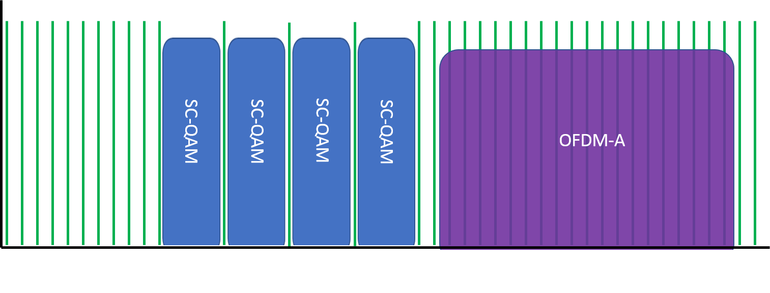Upstream or return sweep carrier placement in a DOCSIS 3.1 OFDM-A implementation, sweeping through DOCSIS 3.1 OFDM-A carriers 