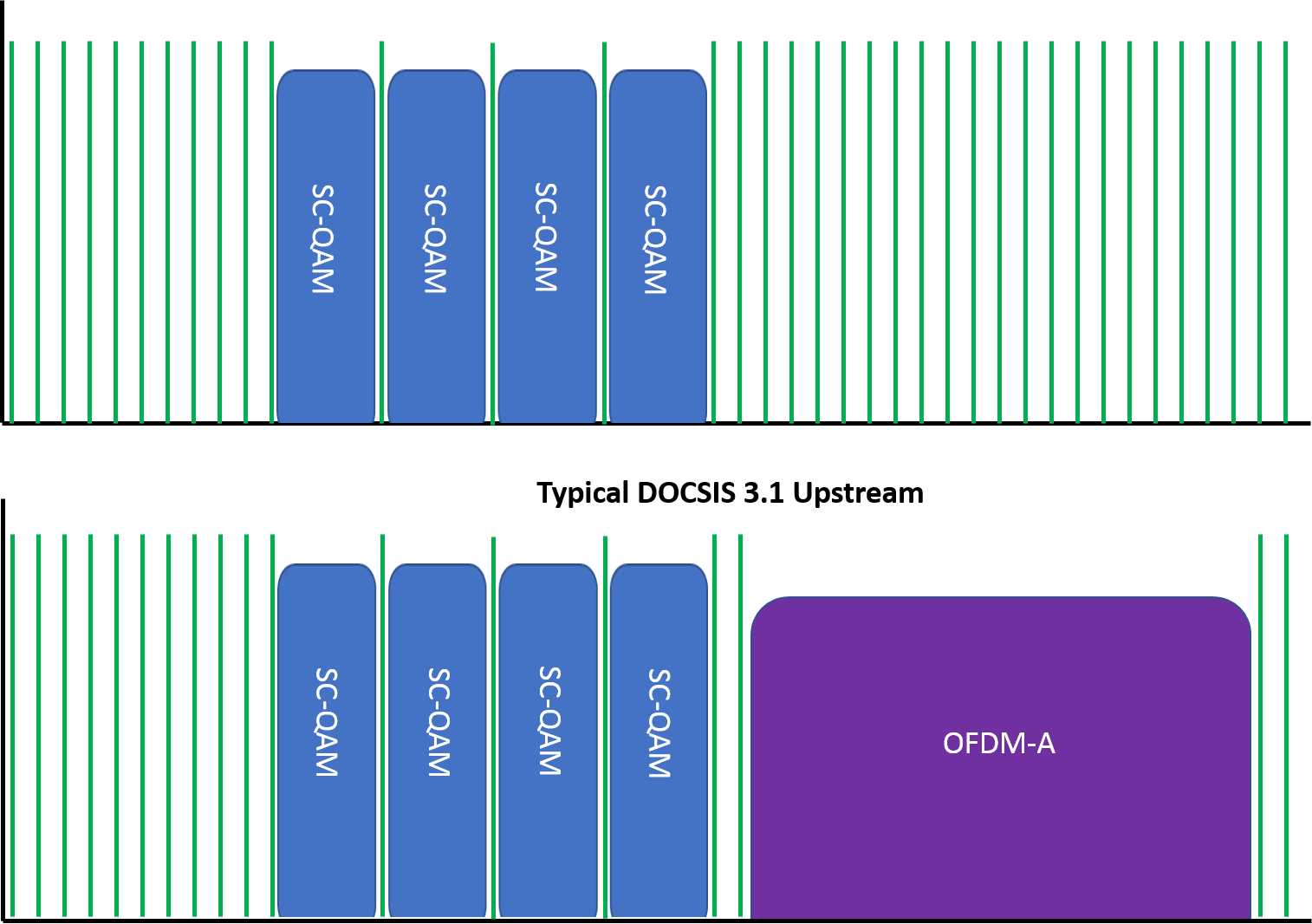 Upstream or return sweep carrier placement before DOCSIS 3.1 OFDM-A implementation