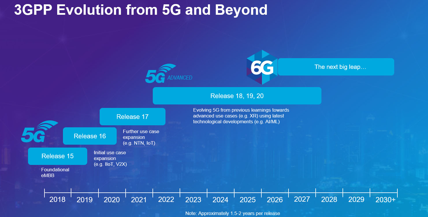 3GPP Evolution from 5G and Beyond
