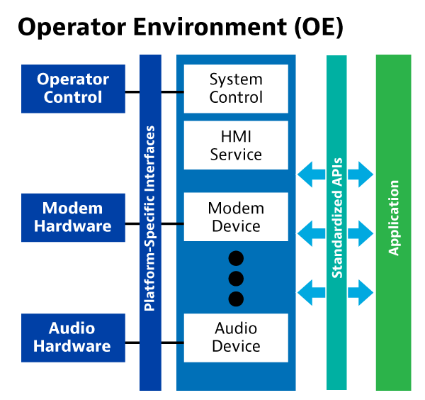 Hardware Abstraction