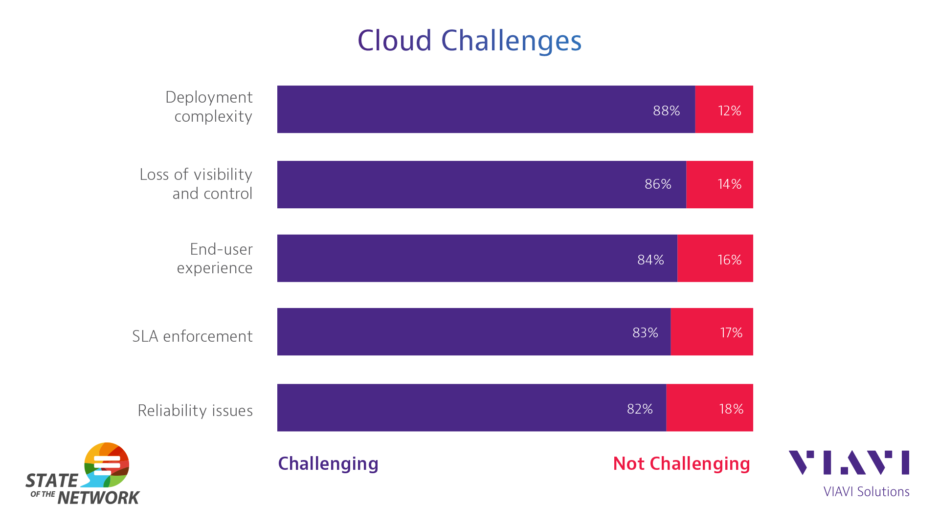 Top Cloud Challenges