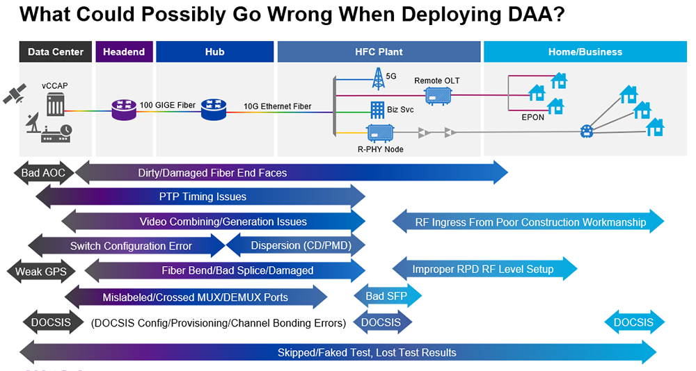 What could go wrong with DAA Deployment?