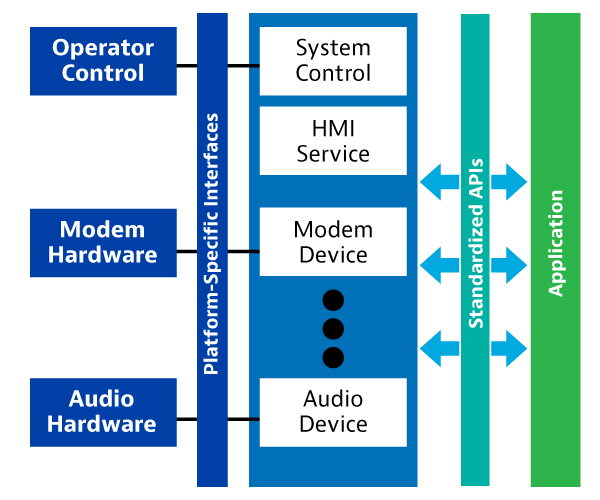 Hardware Abstraction