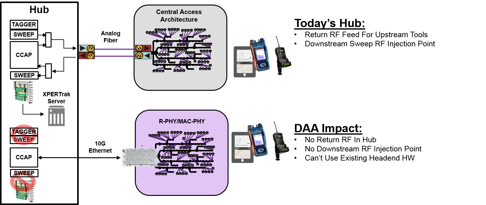 HFC hub after remote PHY with no RF, headend changes resulting from Remote PHY deployment