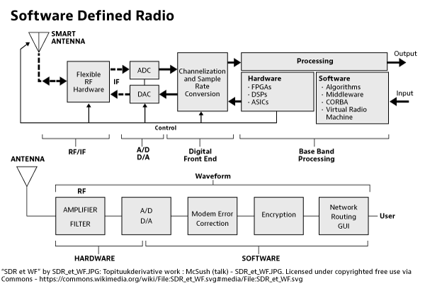 Software Defined Radio