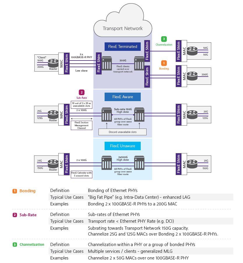 FlexE Use Cases Diagram