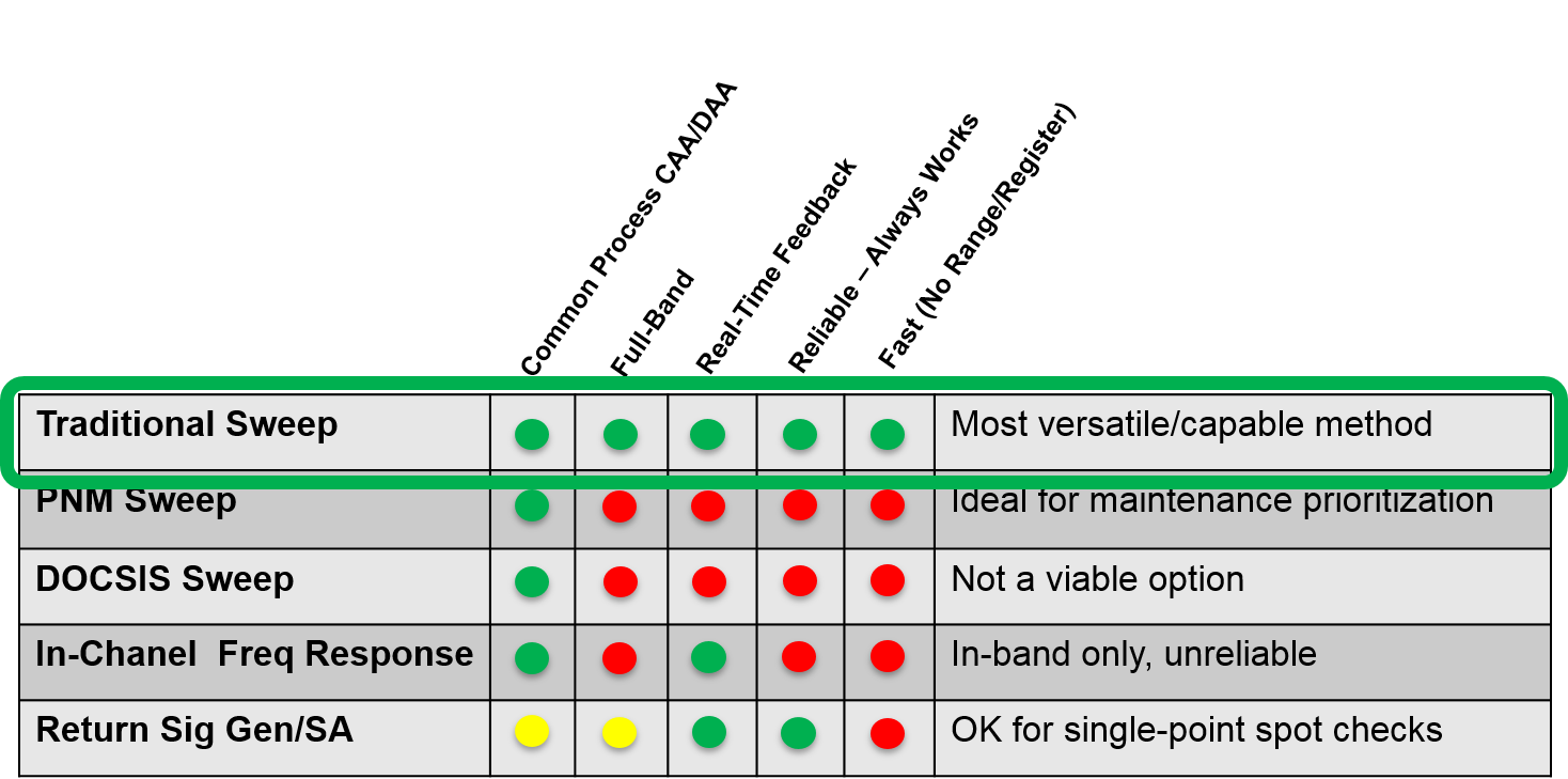 Options for upstream or return sweep in a Remote PHY plant