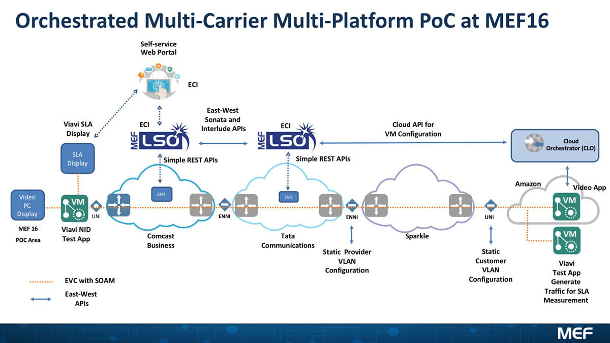 Orchestrated Multi-Carrier Multi-Platform