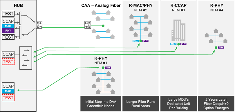 Proliferation of architectures and vendors as different DAA variants are rolled out over time