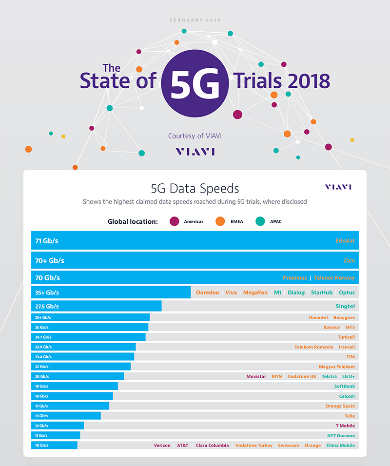 State of 5G Trials 2018