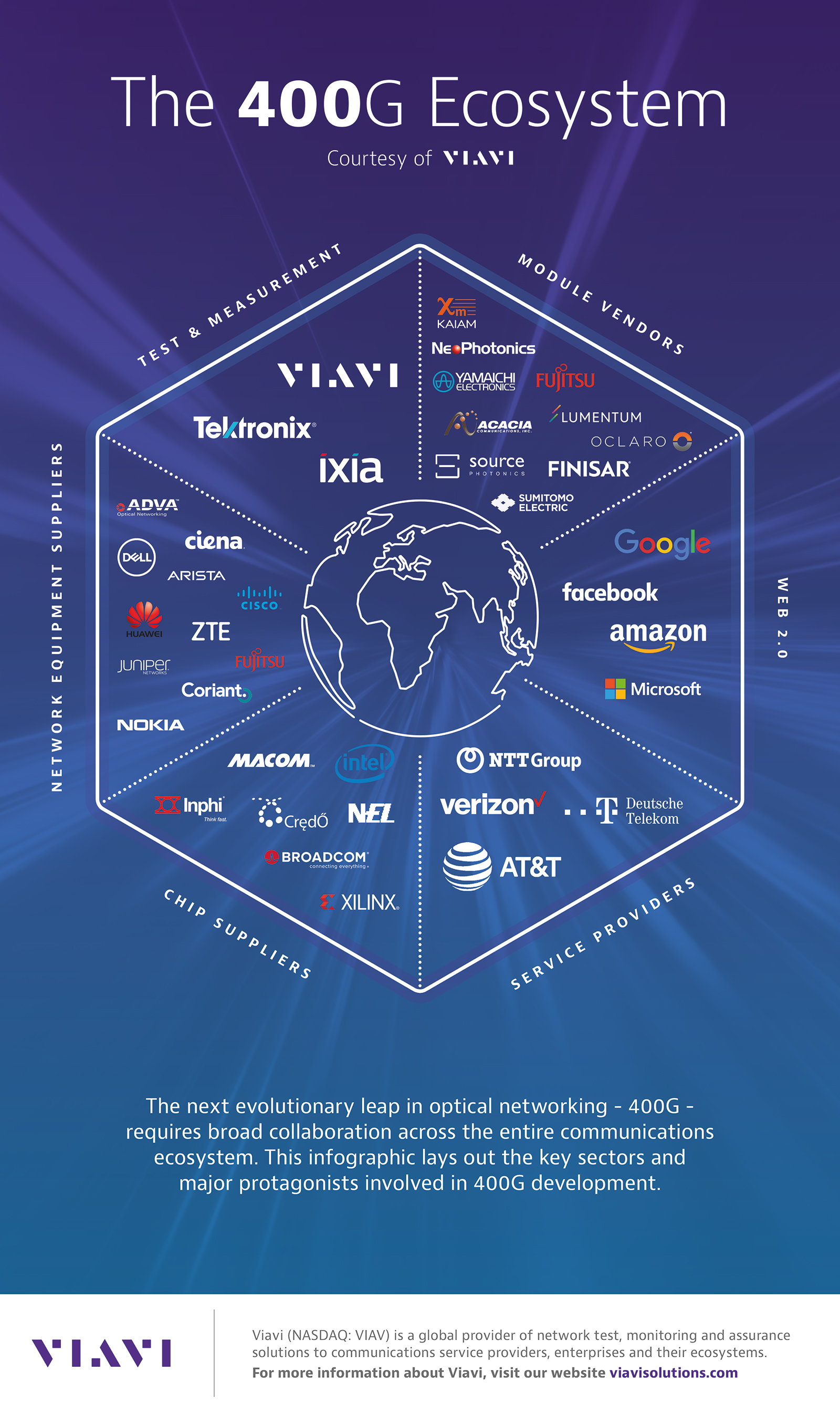 VIAVI Supplies 400G Testers Throughout High-Speed Optical Networking Ecosystem 