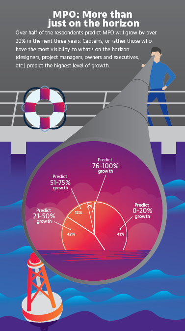 MPO: More than just on the horizon