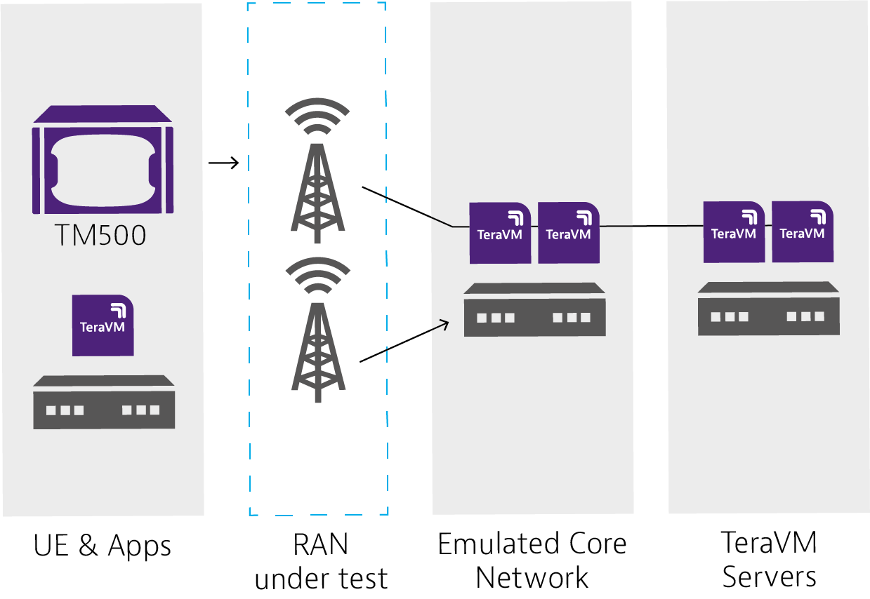 5g Core. 5g Core Network. Тест сети 5g. Ядро сети 5g. Тест 5 g