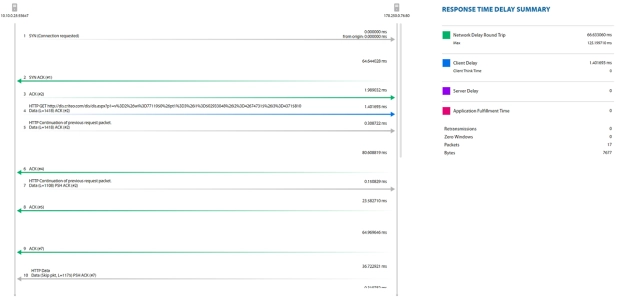 Conversation Analytics