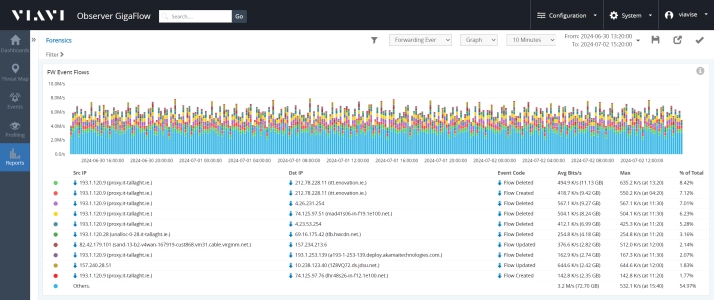 Gigaflow Enriched Flow Forensics