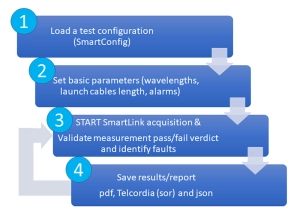 Smart Test 4 Step Process