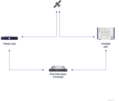 Satellite Operator PoC Test Bed