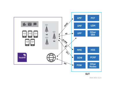 TeraVM Core Test 