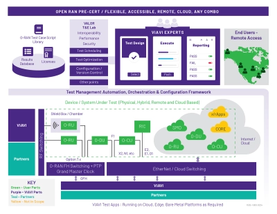 Open Ran Pre-Cert / Flexible, Accessible, Remote, Cloud, Any Combo