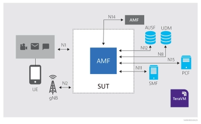 TeraVM Core Test for wraparound node validation - AMF
