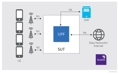 TeraVM Core Test for wraparound node validation - UPF