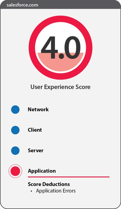 End-User Score - 4.0 End-User Score - 4.0