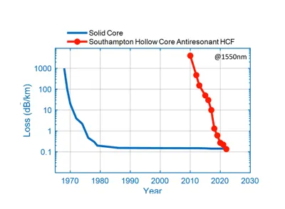 HFC vs SMF Loss Reduction Over Years HFC vs SMF Loss Reduction Over Years