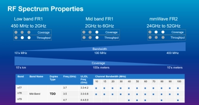 C-band frequency range and RF spectrum properties