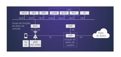 5G NR Deploy Architecture