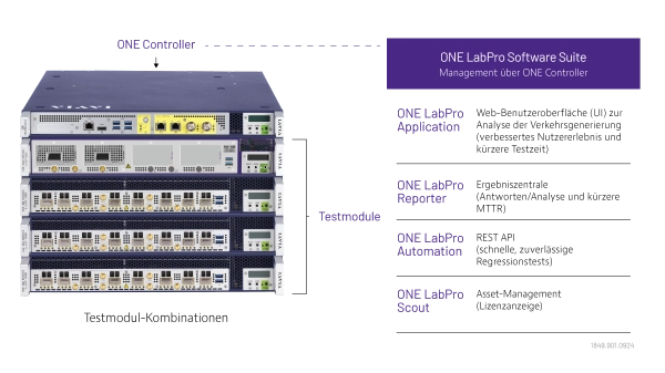 ONE LabPro Software Suite - Management über ONE Controller