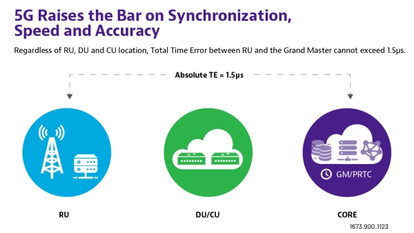5G Raises the Bar on Synchronization, Speed and Accuracy