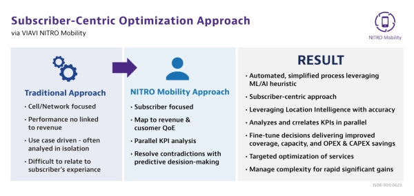 Subscriber-centric Optimization Approach