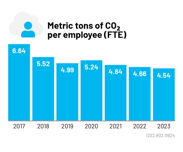 Carbon Footprint 2024 Carbon Footprint 2024