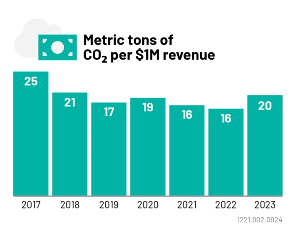 Carbon Footprint 2024 Carbon Footprint 2024