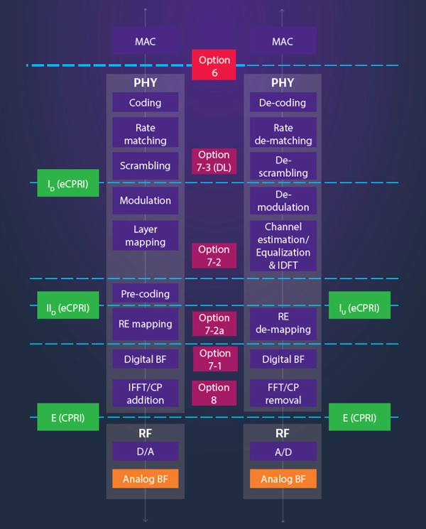 Functional Split