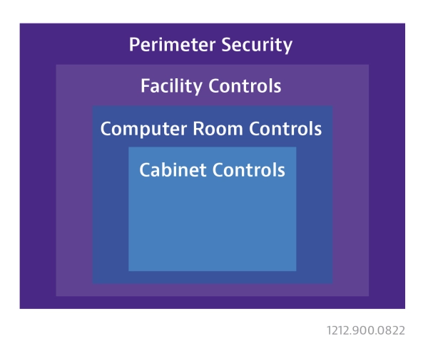 Data Center Security