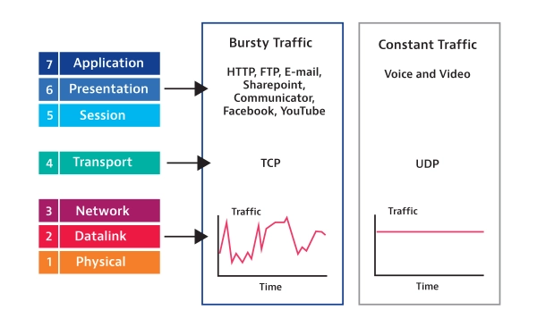 TCP vs UDP