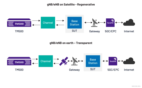 Testing the RAN – Full gNB
