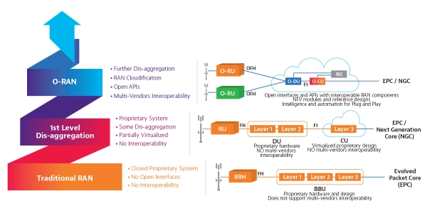 What is O-RAN?
