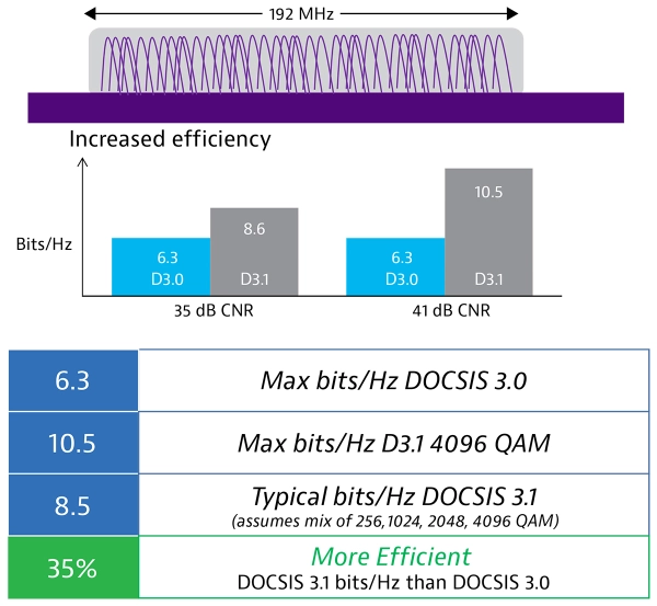 OFDM changes the game, providing more bits/Hz at the same signal-to-noise operating conditions.