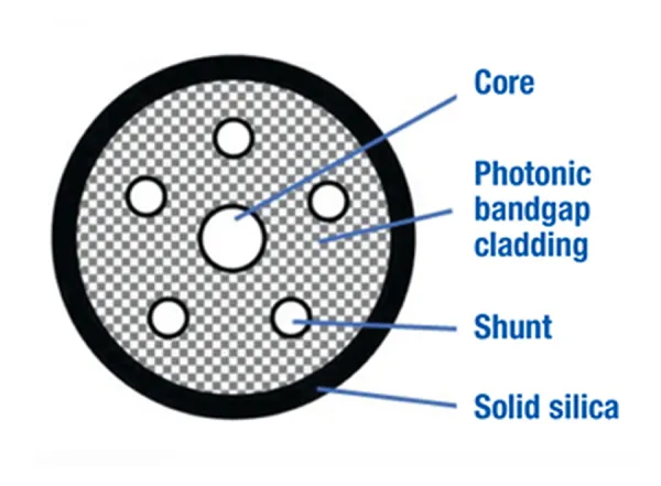 Photonic bandgap guiding (PBG) Photonic bandgap guiding (PBG)