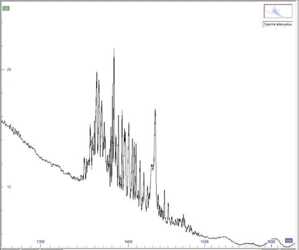 Hollow core fiber attenuation profile measurement Hollow core fiber attenuation profile measurement