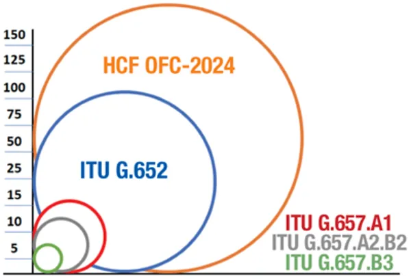 Minimum bending radius HCF vs. ITU G.657 Minimum bending radius HCF vs. ITU G.657