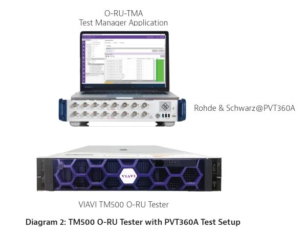 TM500 O-RU Tester