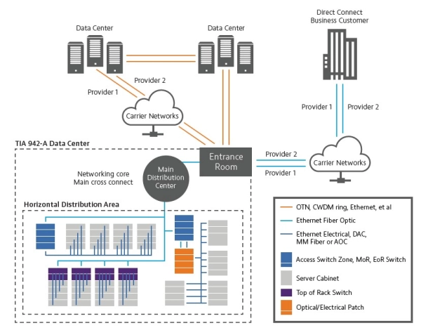Data Center Interconnect Network Diagram TIA 942-A 